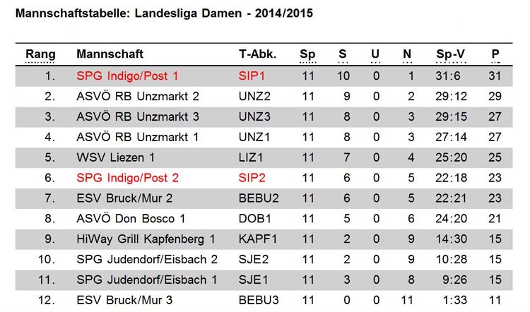 Tabelle