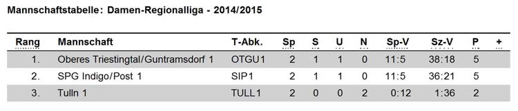 Tabelle
